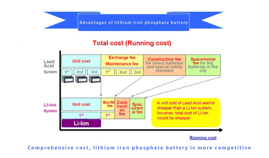 Advantages of lithium iron phosphate battery - CoPow LiFePO4 battery ...